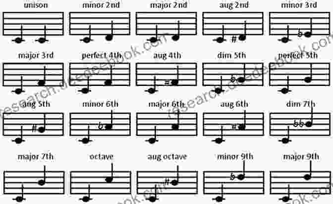 An Image Of A Musical Composition With Chromatic Intervals Highlighted Composition Chromaticism And The Developmental Process: A New Theory Of Tonality