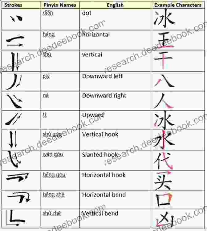 Diagram Of Chinese Characters With Explanations Of Their Strokes, Radicals, And Meanings Modern Chinese (BOOK 1) Learn Chinese In A Simple And Successful Way 1 2 3 4