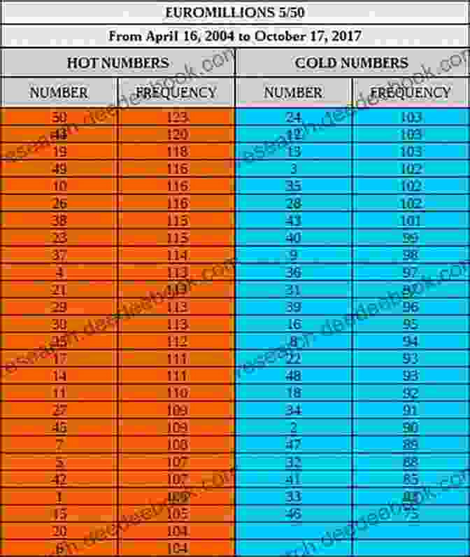 Hot And Cold Number Chart The Number Vault September 2024: A Lottery Tip Sheet