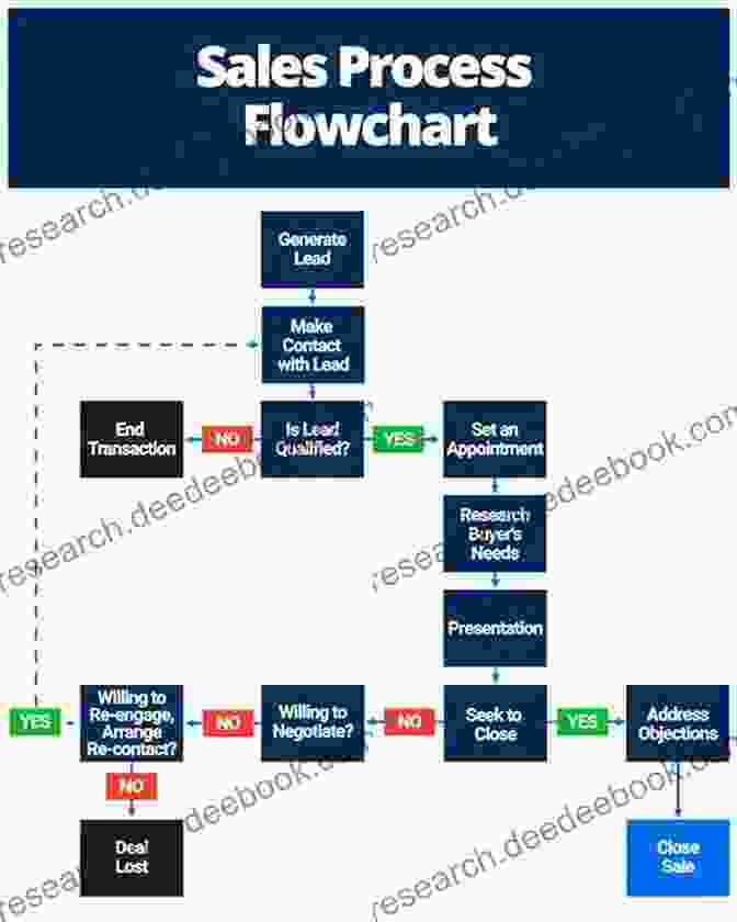 Sales Process Flowchart The Ultimate Sales Momentum: 18 Sales Lessons Learned From A Billionaire Millionaires Successful Entrepreneurs And How Connections Are Made
